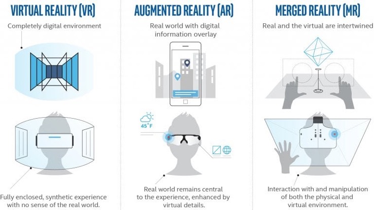 Realidad Virtual, aumentada y Mixta.  Fuente: extremetech.com